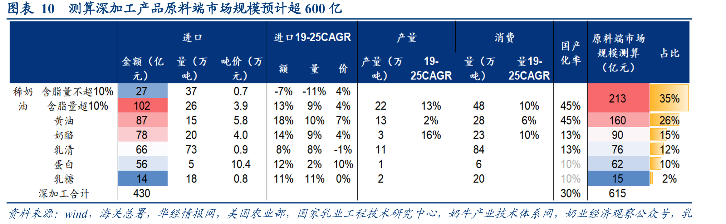 图表10测算深加工产品原料端市场规模预计超600亿