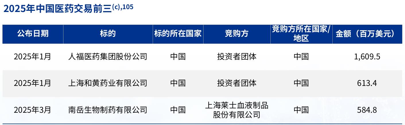2025年中国医药交易前三(c),105