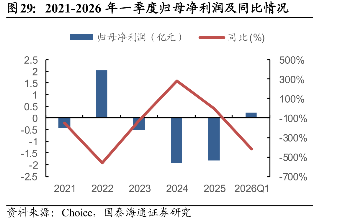 2021-2026年一季度归母净利润及同比情况