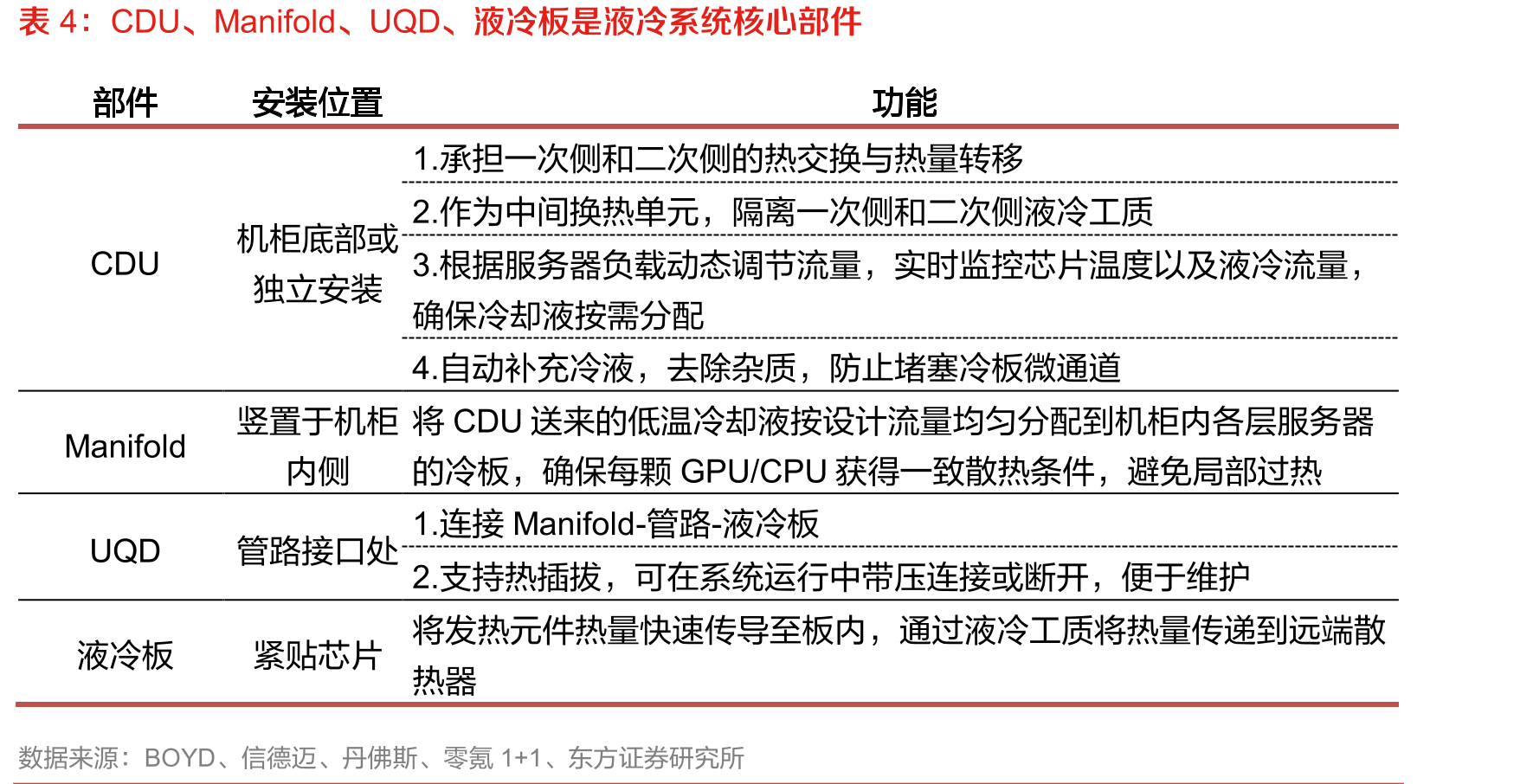 英伟达GPU持续迭代，新一代GB200芯片TDP已提升至1200W以上_第5页