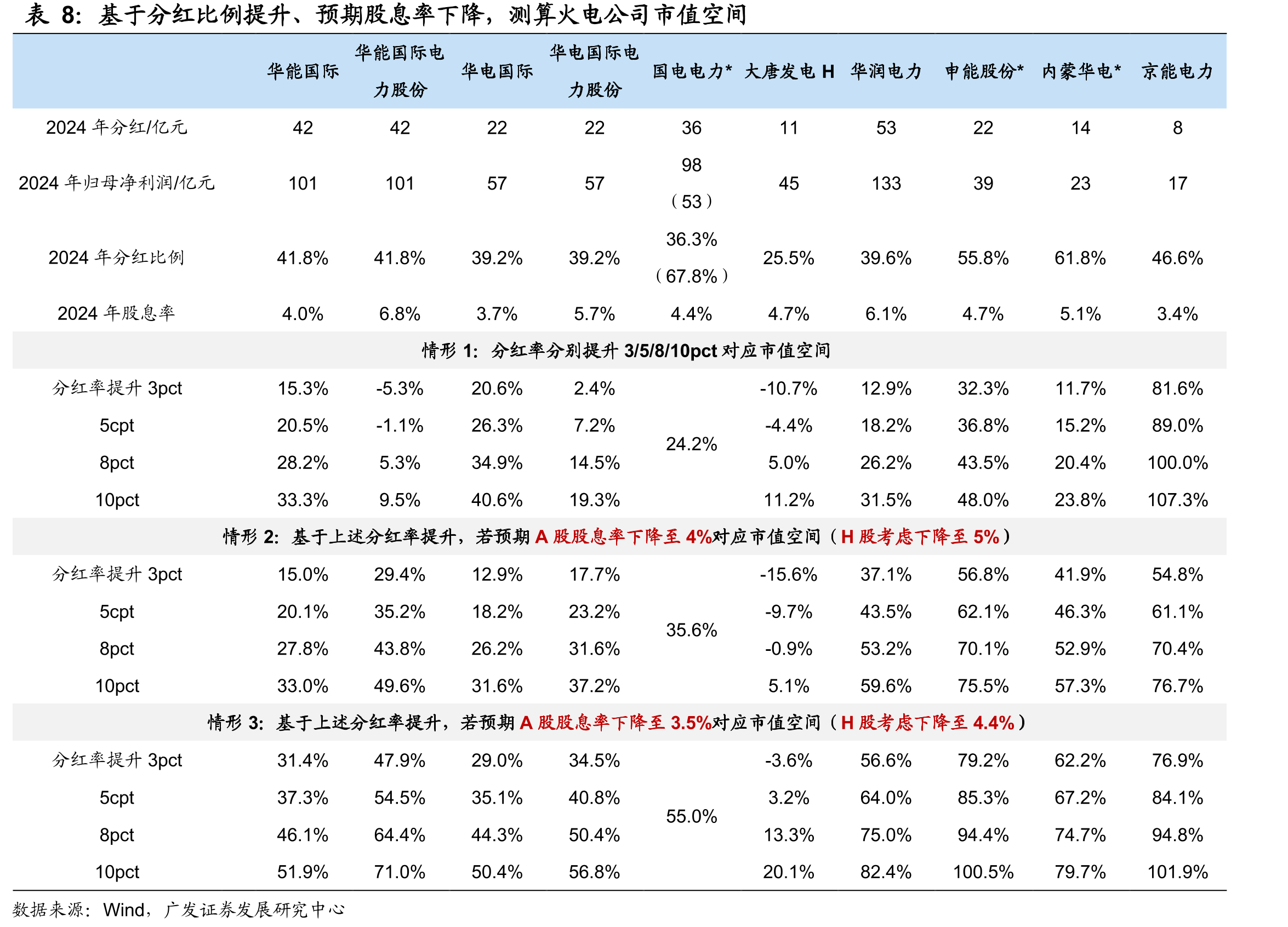 国电电力发布分红承诺后股价上涨14.6%_第3页