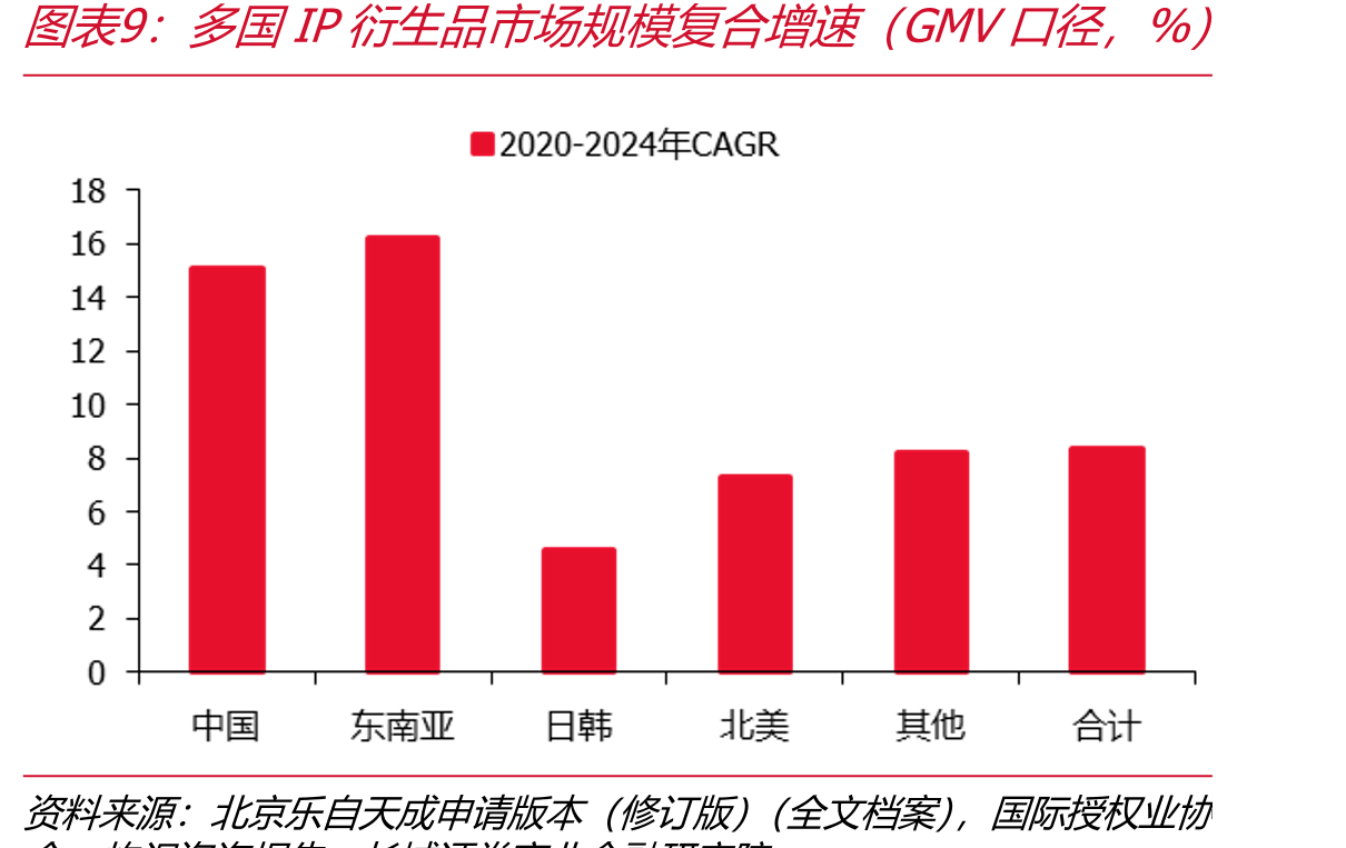 多国IP衍生品市场规模复合增速（GMV口径，%）