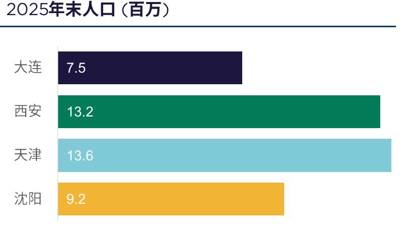 四城人口对比：天津1360万领先，大连750万居末