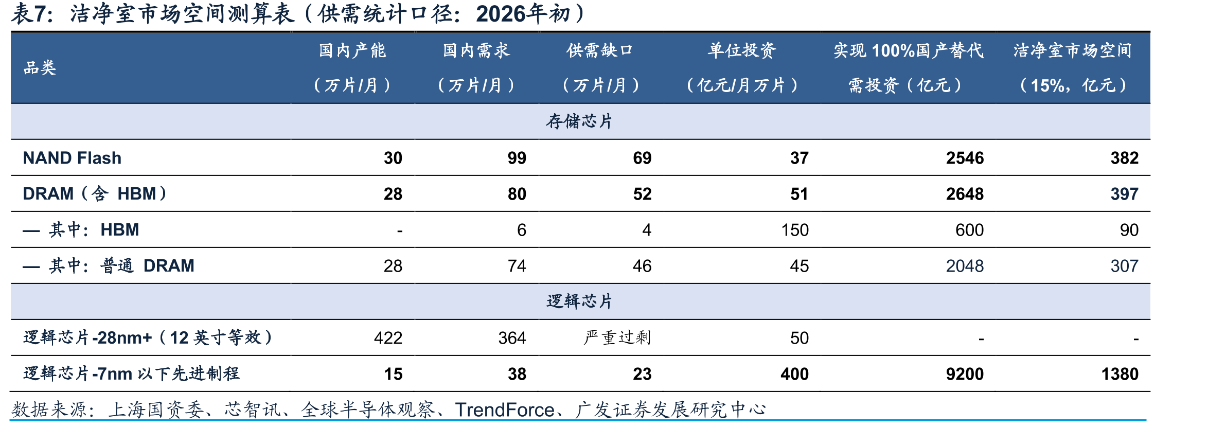 洁净室市场空间测算表（供需统计口径：2026年初）