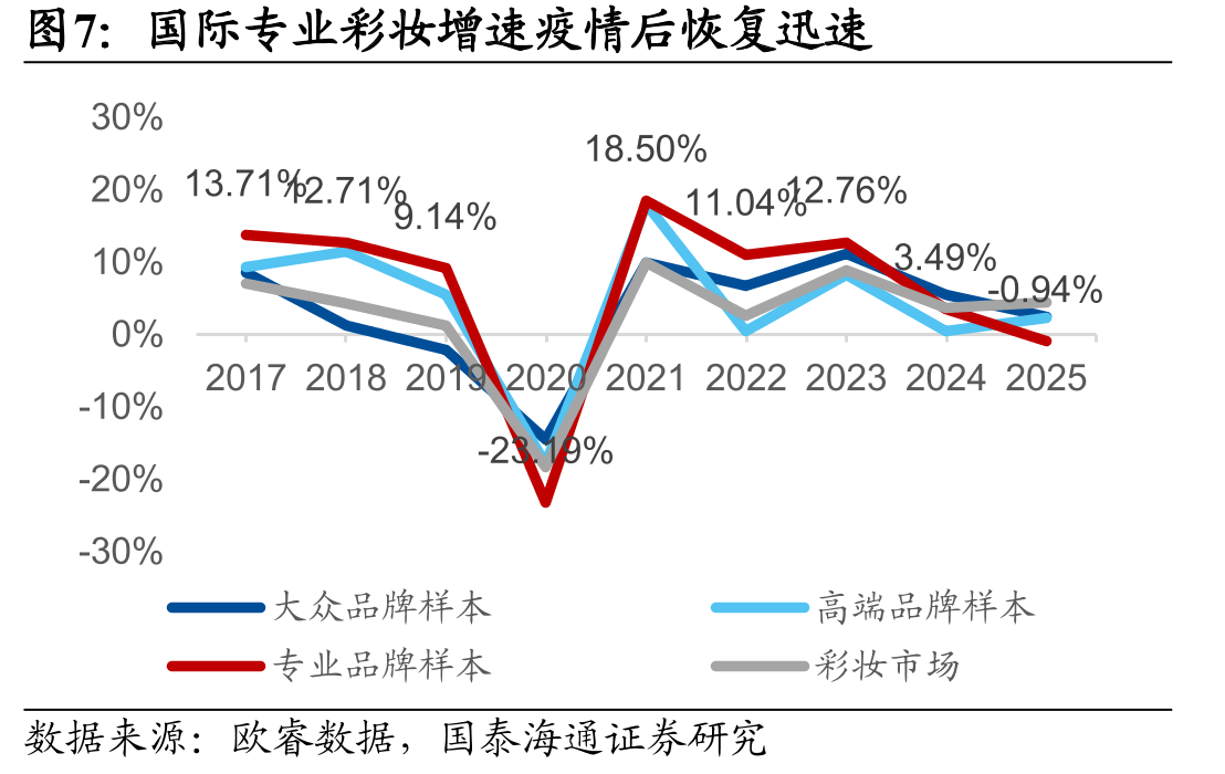 国际专业彩妆增速疫情后恢复迅速