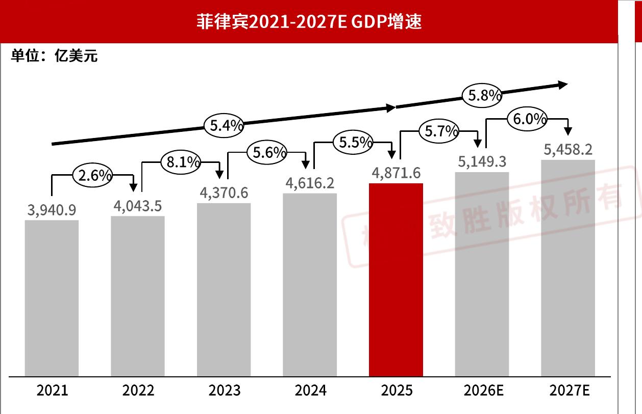 菲律宾2021-2027EGDP增速