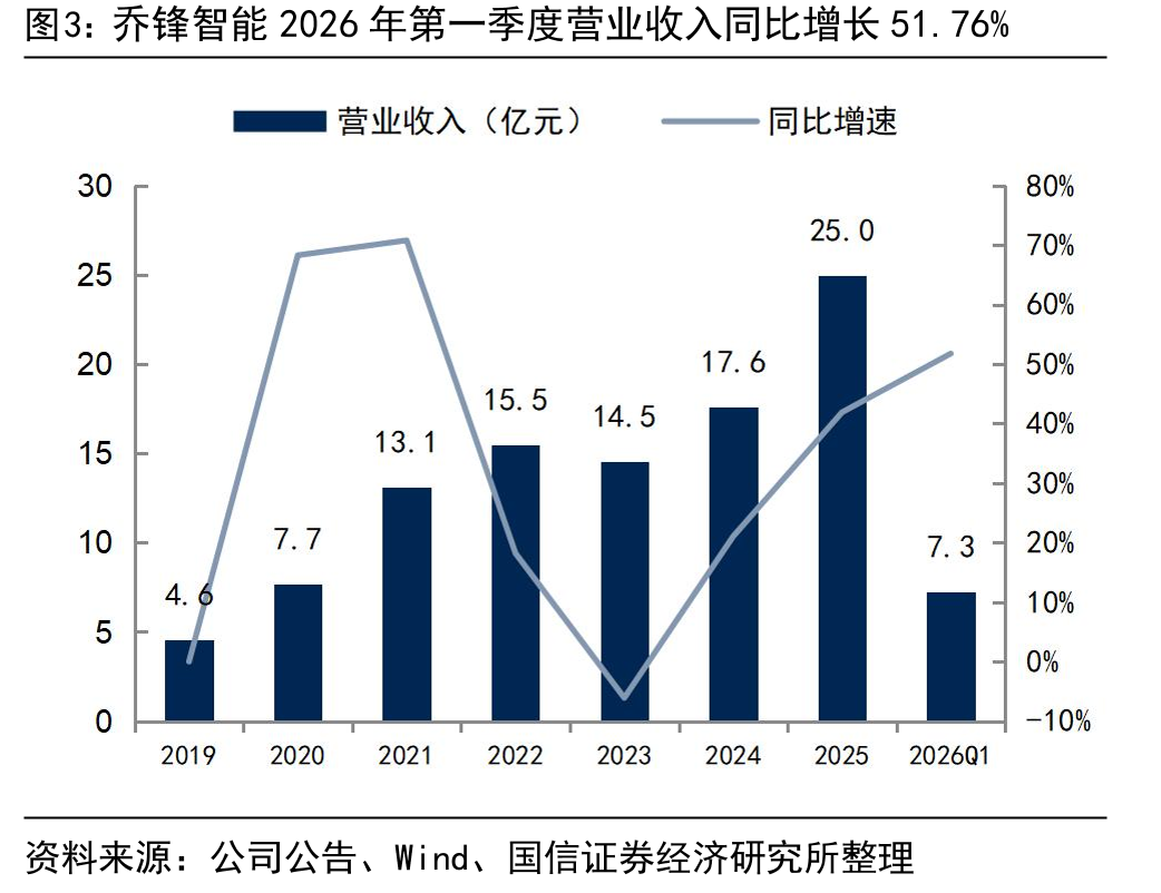 乔锋智能2026年第一季度营业收入同比增长51.76%