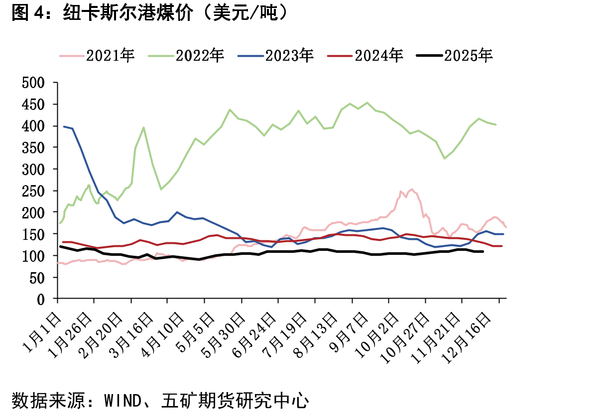 纽卡斯尔港煤价（美元/吨）