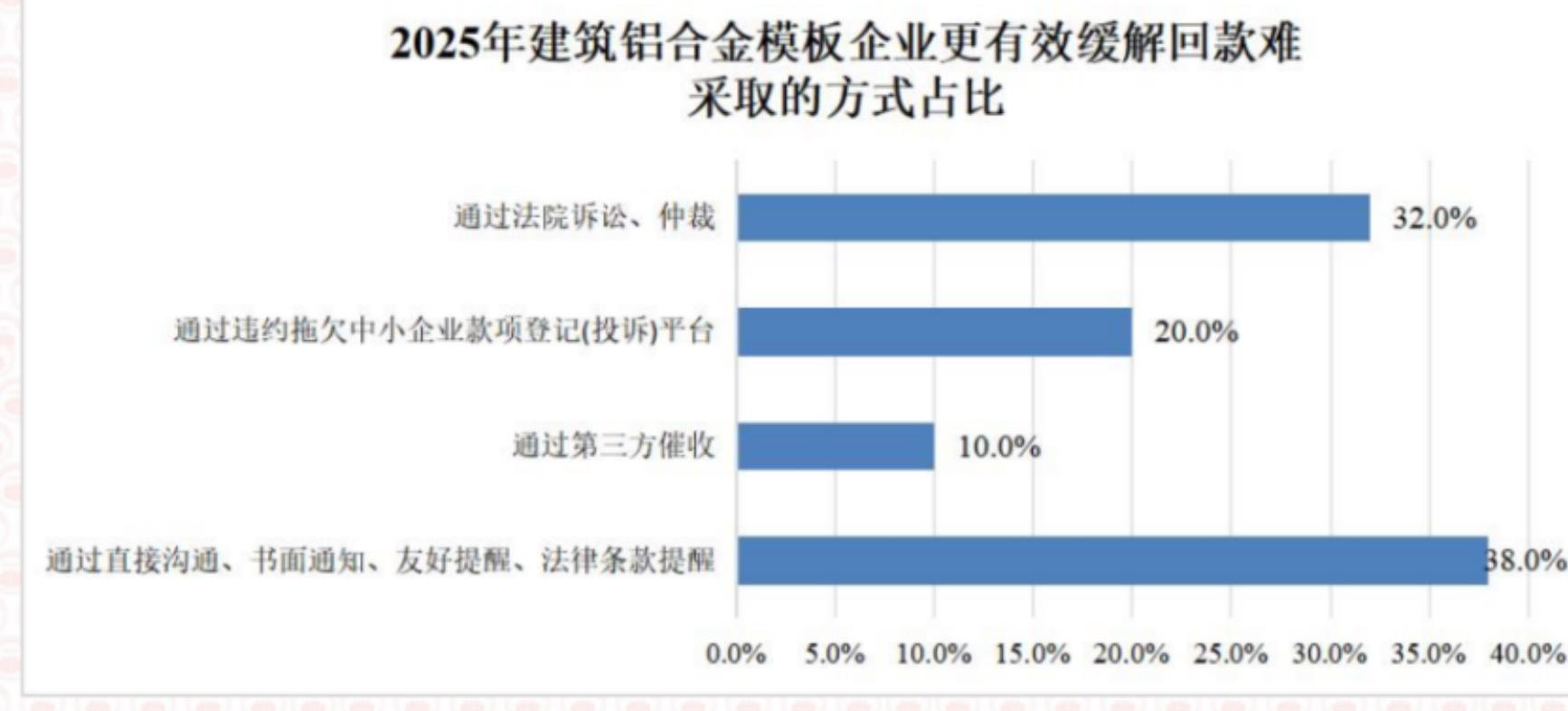 2025年建筑铝合金模板企业更有效缓解回款难