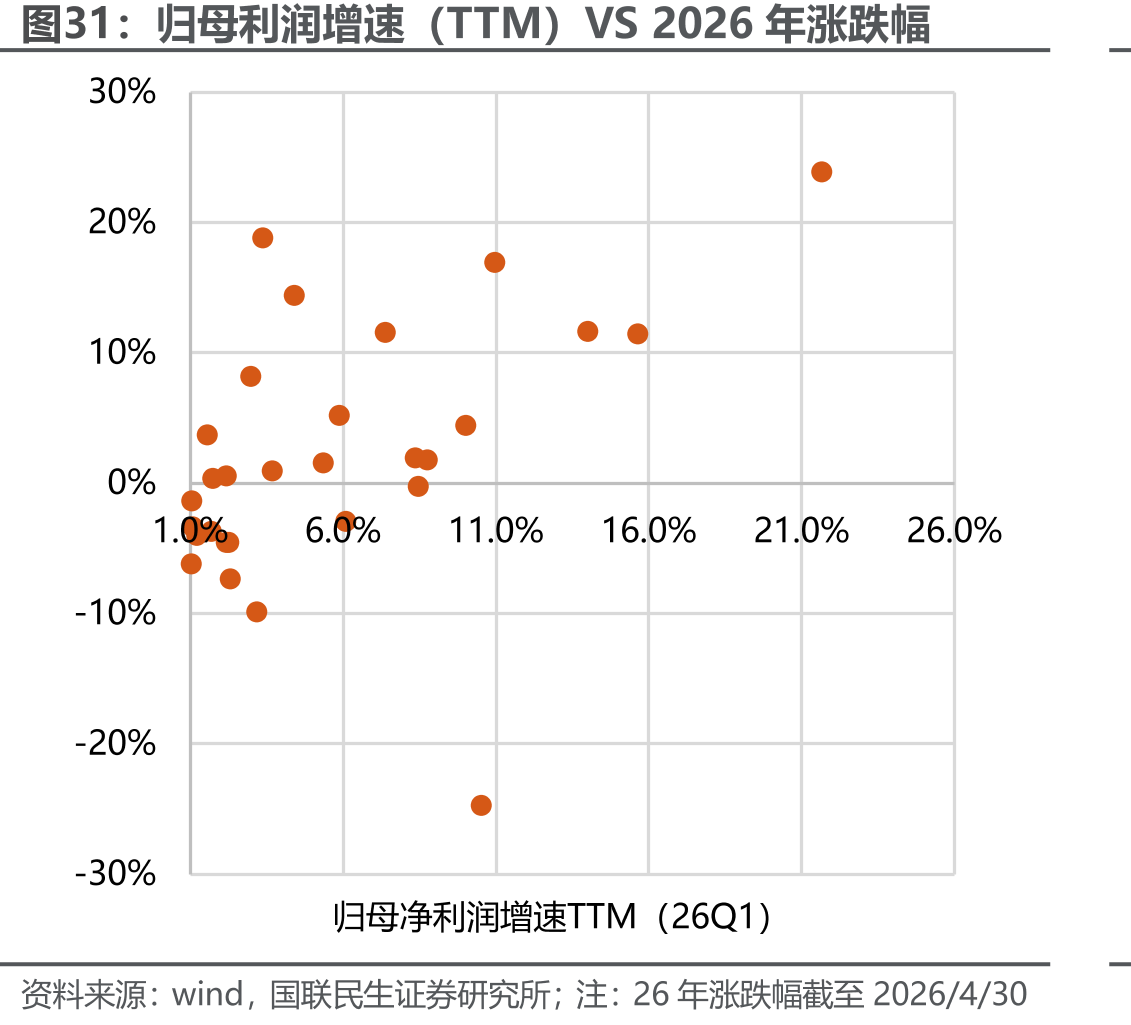 归母利润增速（TTM）VS2026年涨跌幅