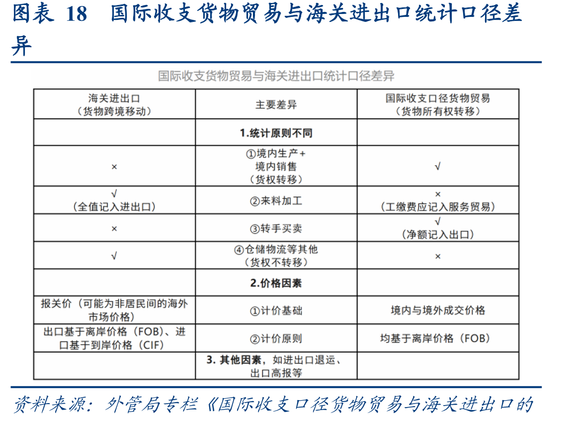 图表18国际收支货物贸易与海关进出口统计口径差