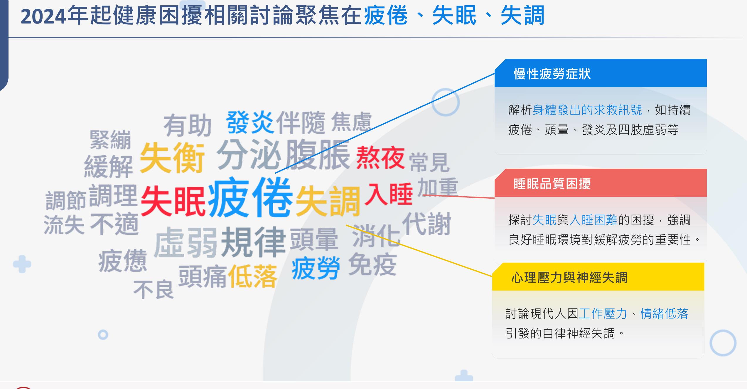 2024年起健康困相關讨论聚焦在疲倦丶失眠丶失調