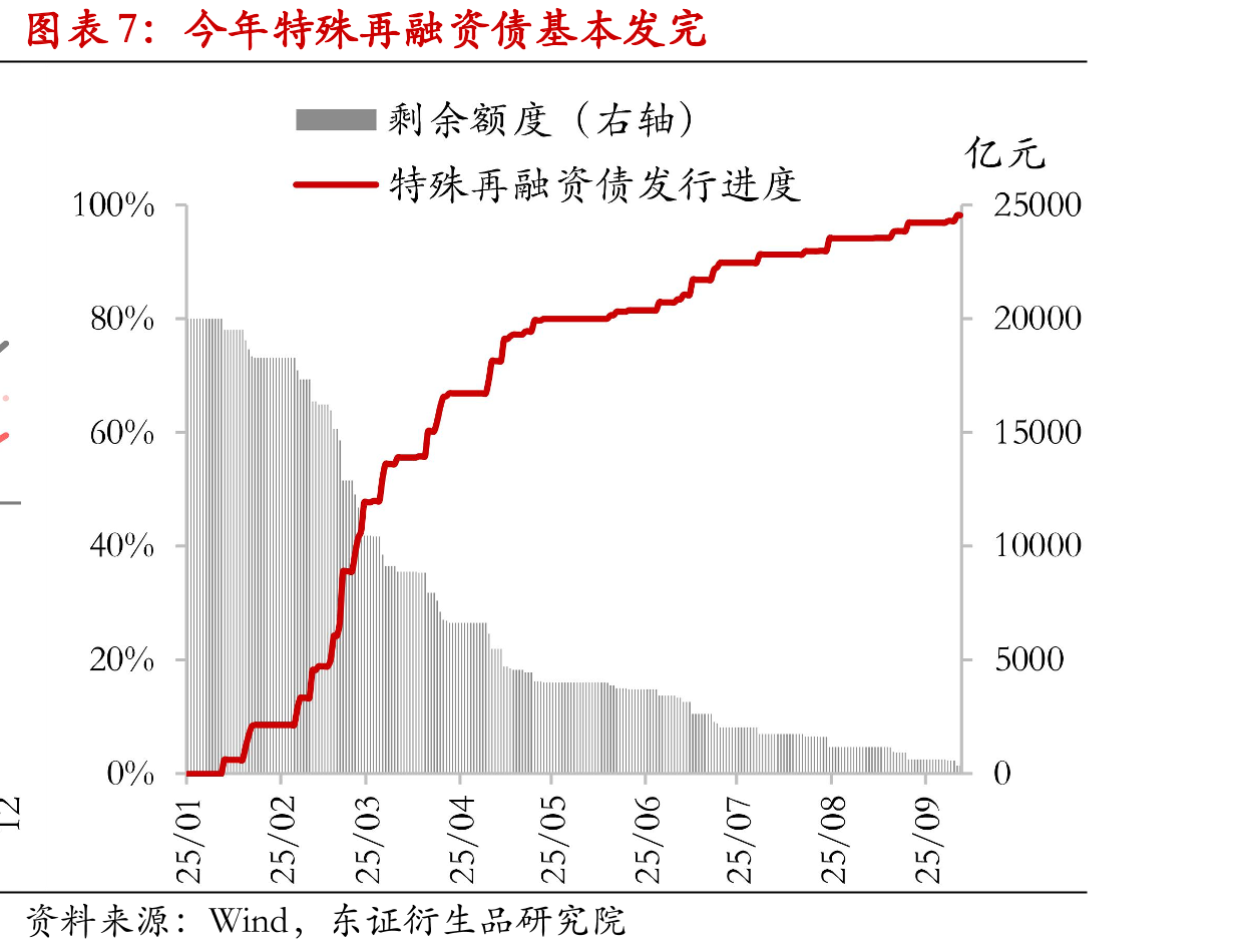资金面均衡，DR007-政策利率利差处于低位_第4页