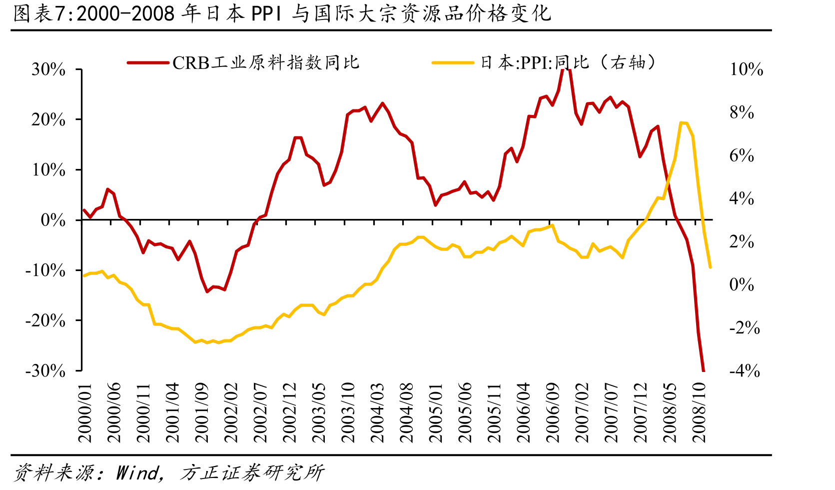日本经济景气度与国际大宗商品价格长期相关_第5页