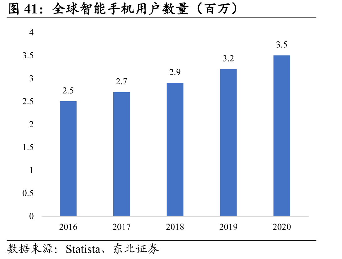 全球智能手机用户数量（百万）