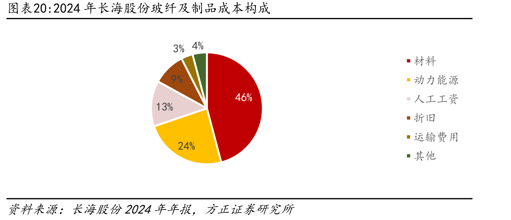 2024年长海股份玻纤及制品成本构成