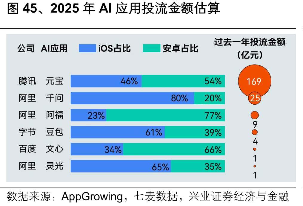 图45、2025年AI应用投流金额估算