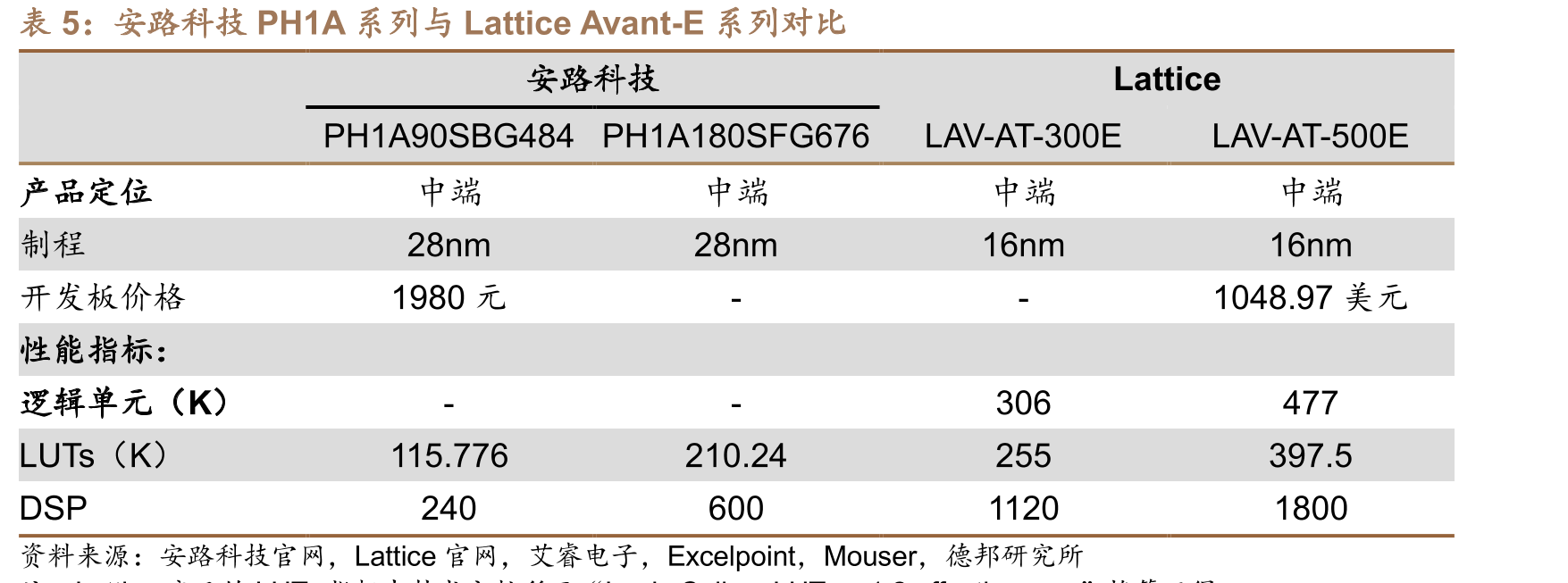 FPGA软件工具研发投入占比较大_第3页
