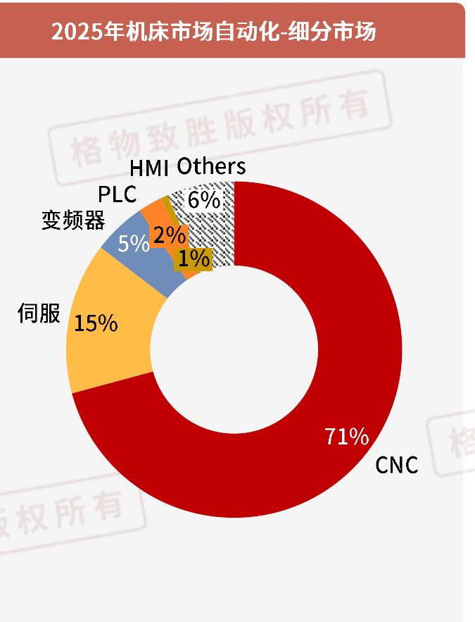 2025年机床市场自动化-细分市场