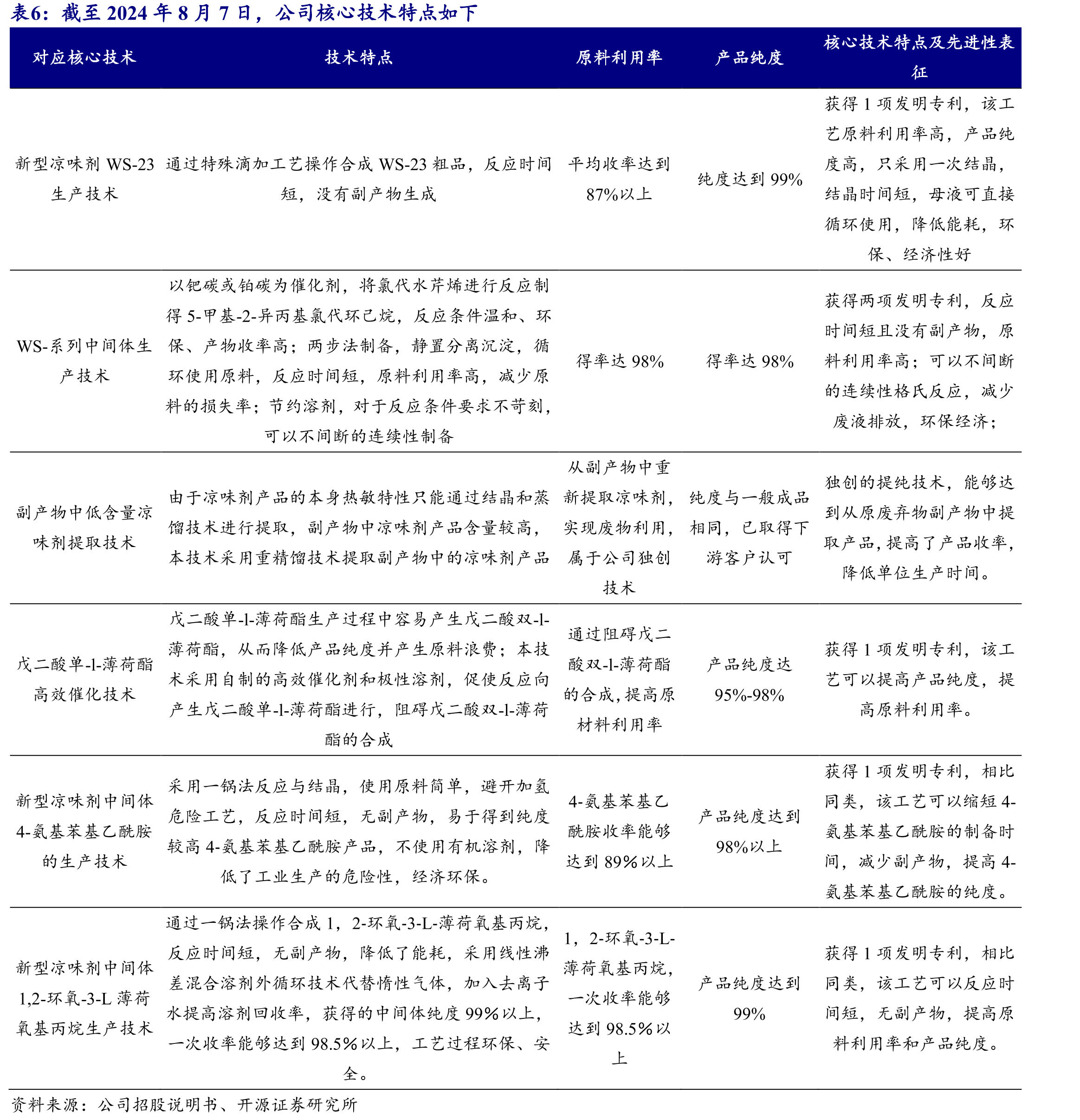 欧洲、美国、日本已成为世界上最先进的香料香精工业中心_第5页