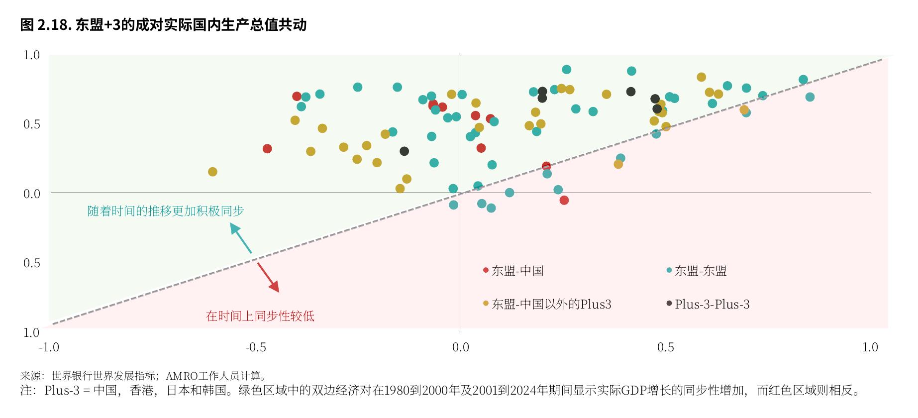 图2.18：.东盟+3的成对实际国内生产总值共动