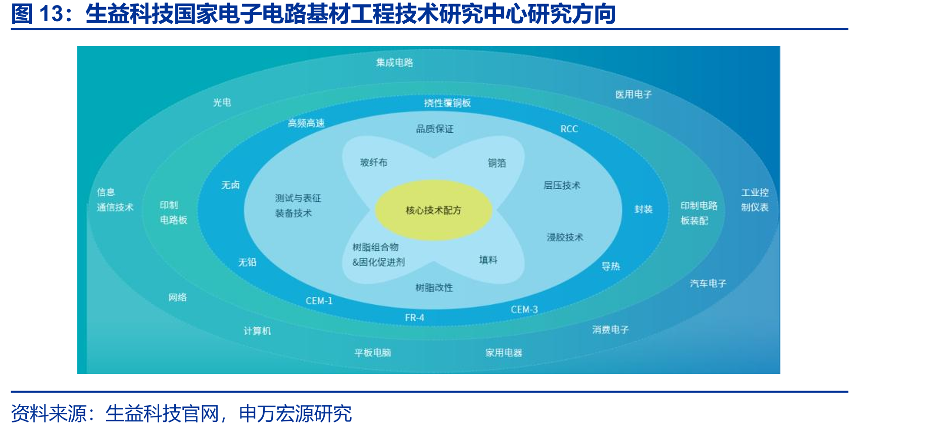 生益科技国家电子电路基材工程技术研究中心研究方向
