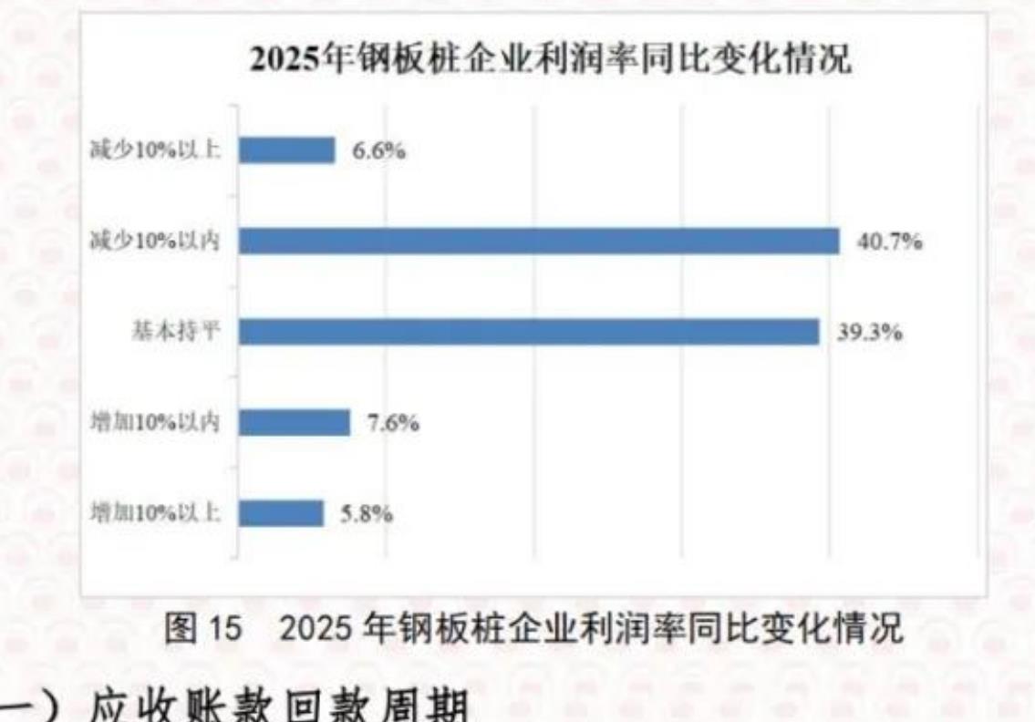 图15 2025年钢板桩企业利润率同比变化情况