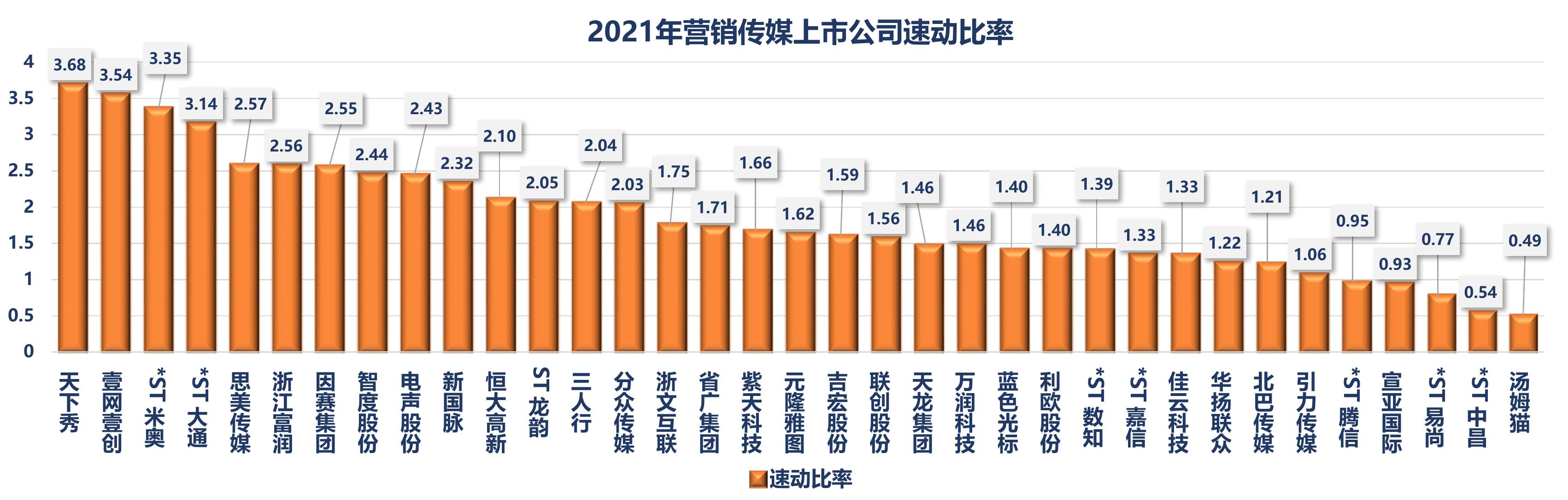 营销传媒上市公司在运营能力维度优势明显，在价值规模、盈利能力和市场表现维度稍显不足，成长能力维度_第3页