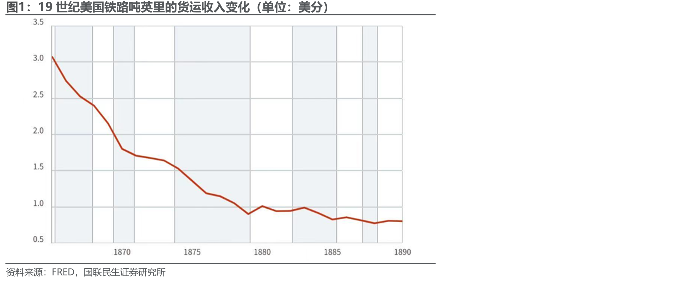 19世纪美国铁路吨英里的货运收入变化（单位：美分）