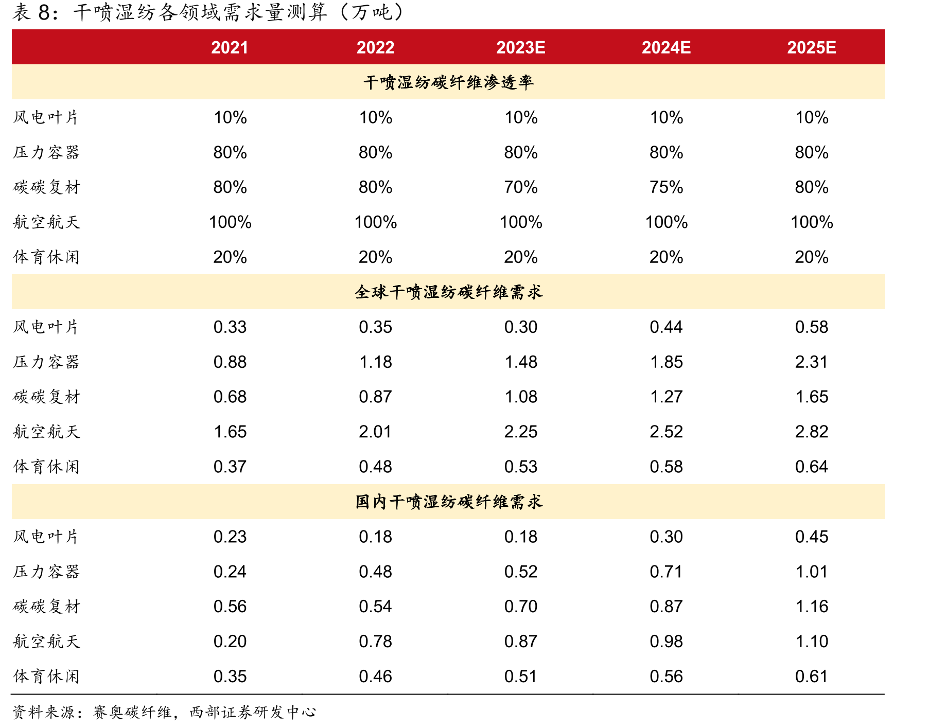 干喷湿纺各领域需求量测算（万吨）