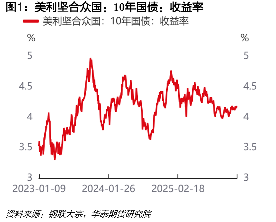 美利坚合众国：10年国债：收益率