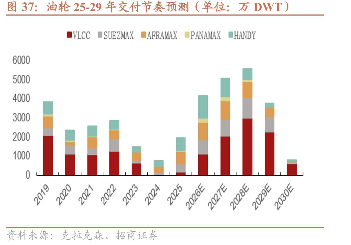 油轮25-29年交付节奏预测（单位：万DWT）