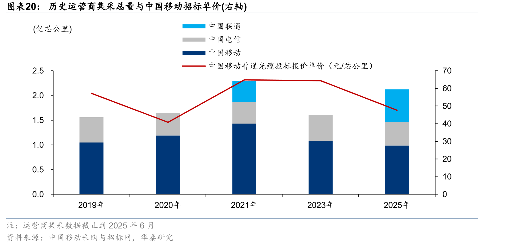 历史运营商集采总量与中国移动招标单价(右轴)