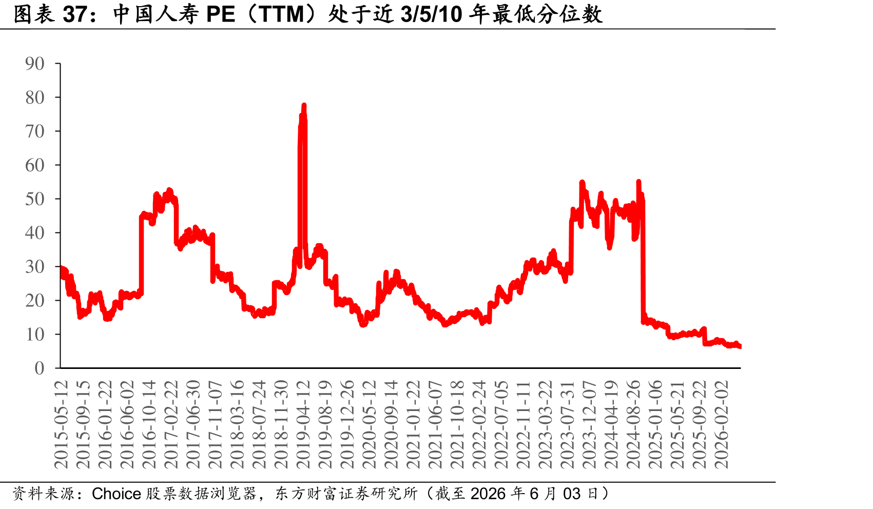 中国人寿PE（TTM）处于近3/5/10年最低分位