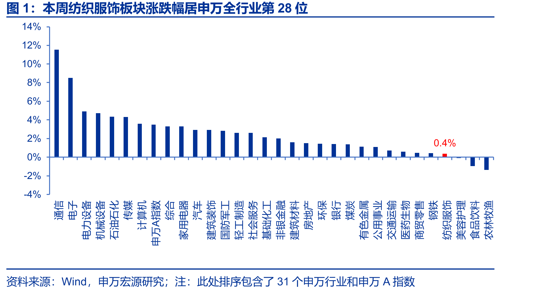 本周纺织服饰板块涨跌幅居申万全行业第28位