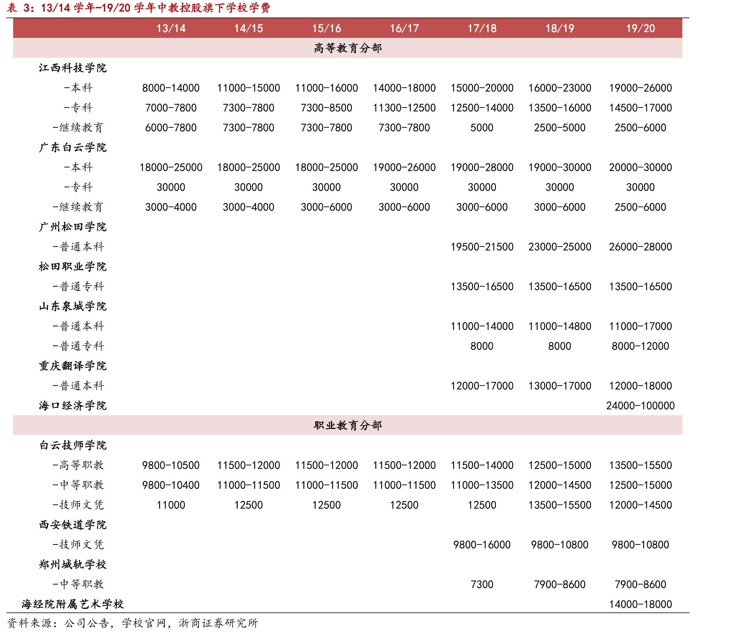 1994-2019年本科与专科招生人数同比（%）_第4页