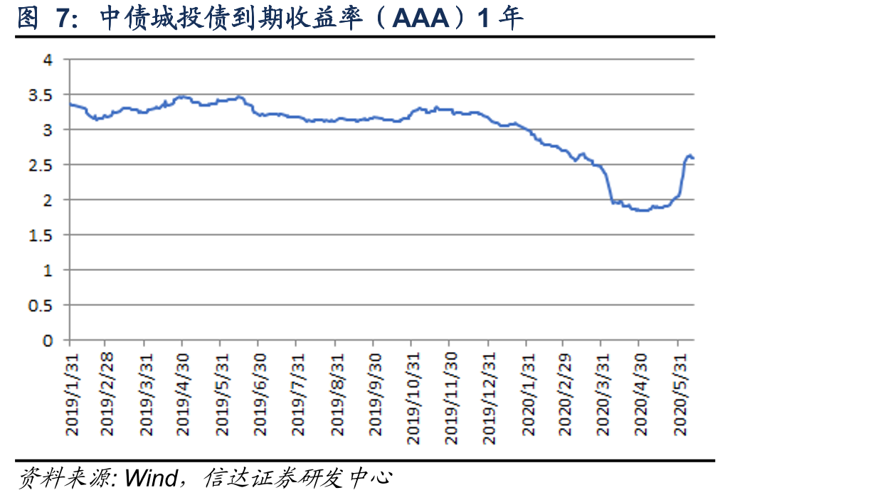 中债城投债到期收益率（AAA）1年