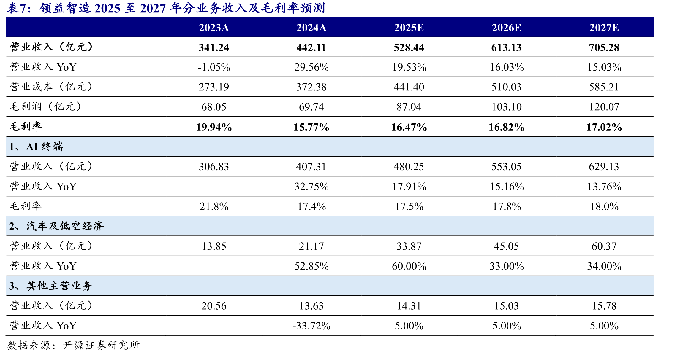 2019至2023年公司充电器业务收入快速增长_第3页