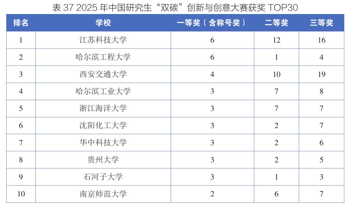 表372025年中国研究生“双碳”创新与创意大赛获奖TOP30