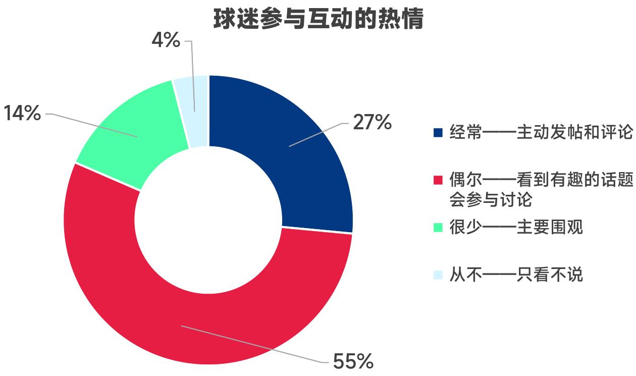 2026年中国球迷观看往届世界杯时长_第5页