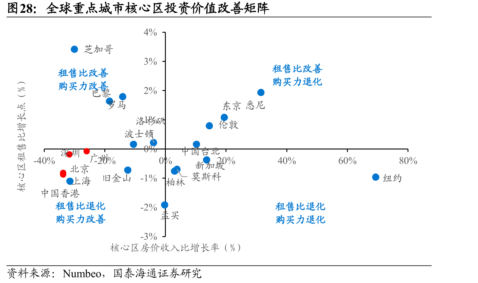 全球重点城市核心区投资价值改善矩阵
