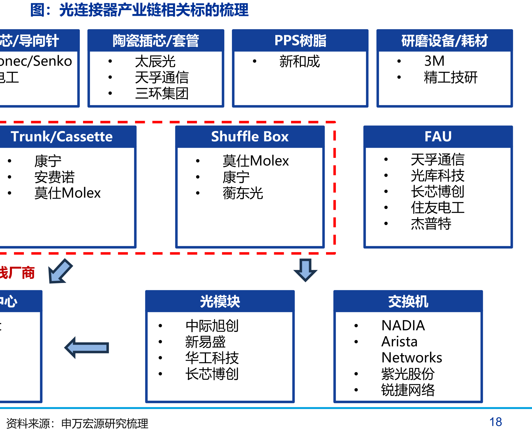 光连接器产业链相关标的梳理