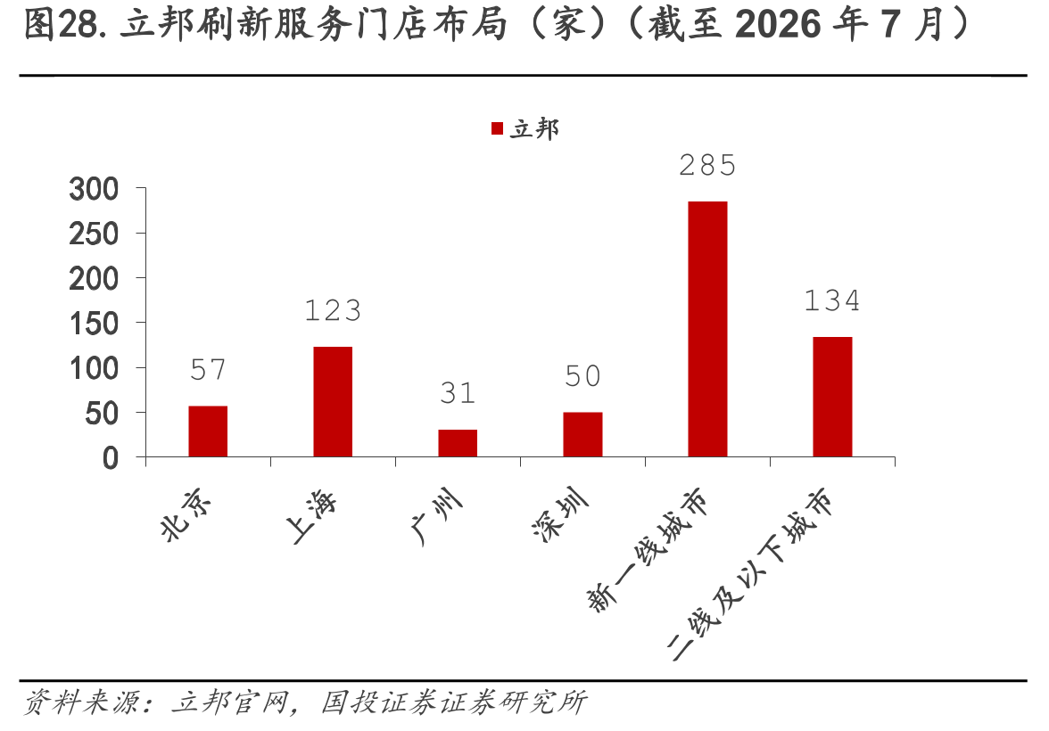 图28.立邦刷新服务门店布局（家）（截至2026年7月）