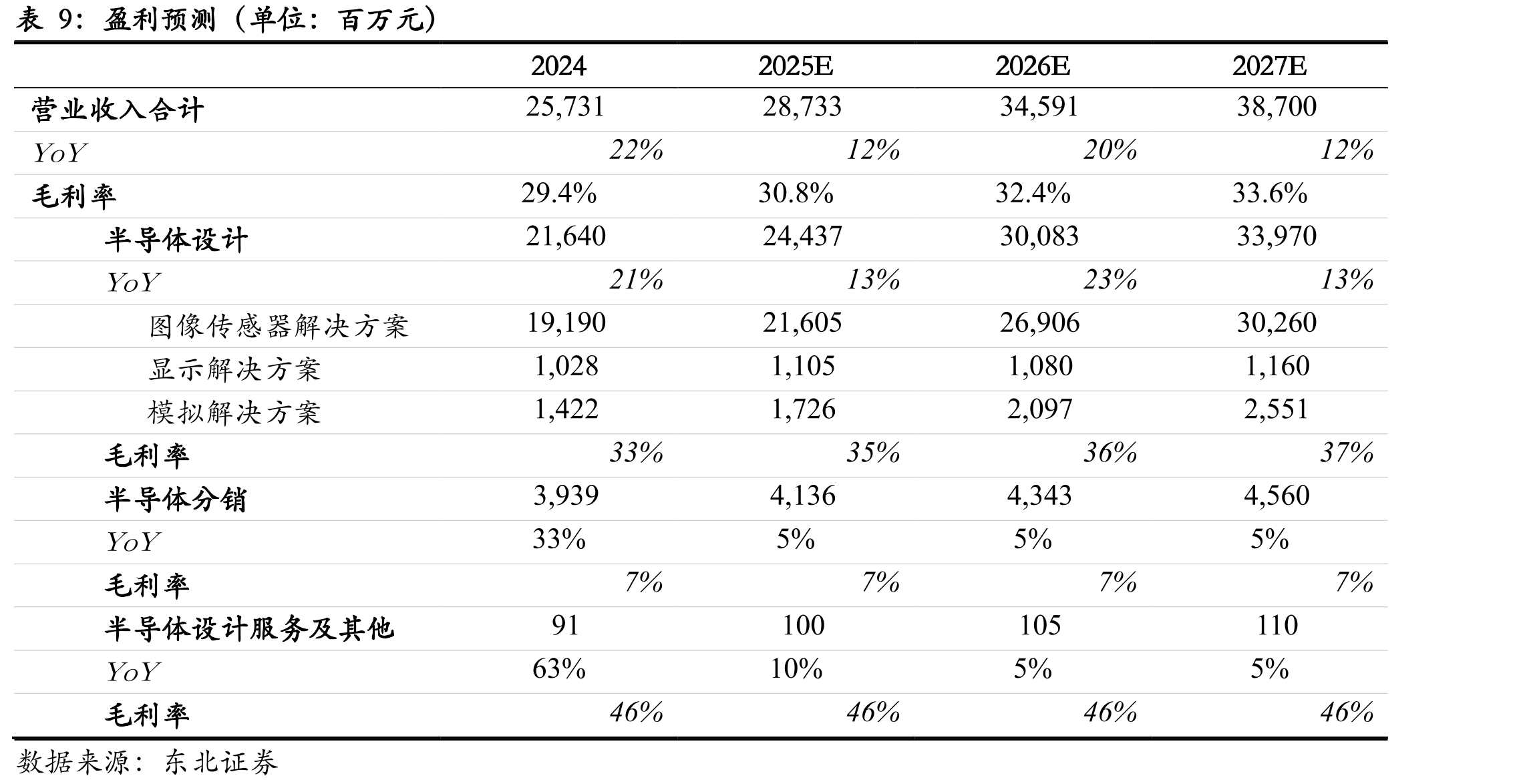 2025H1LDDI/TDDI/ODDI分Fabless出货量份额排名_第3页