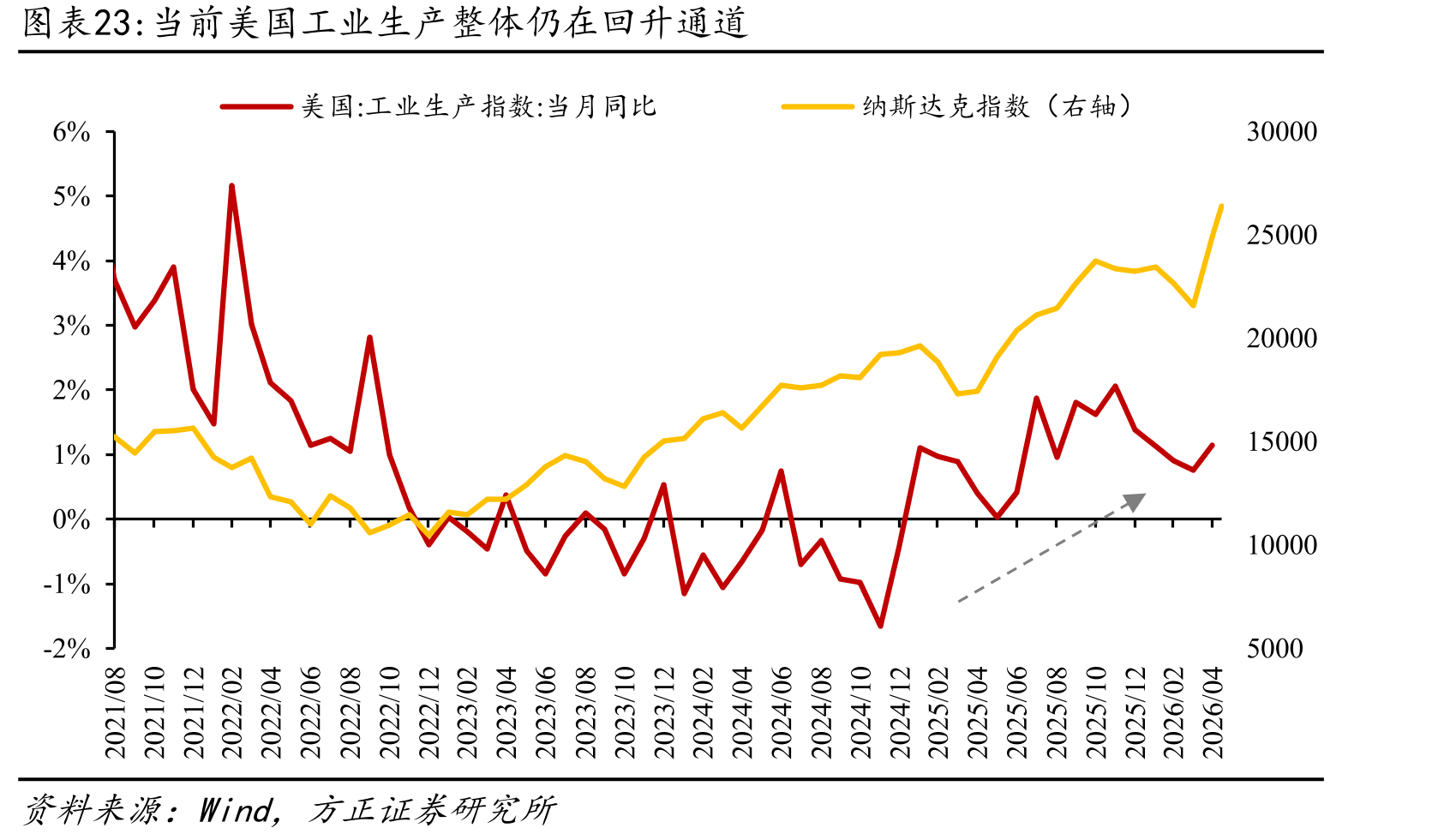 当前美国工业生产整体仍在回升通道