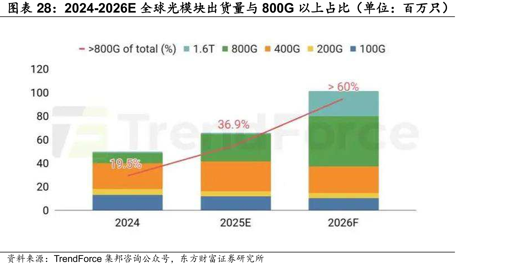 2024-2026E全球光模块出货量与800G以上占比（单位：百万只）