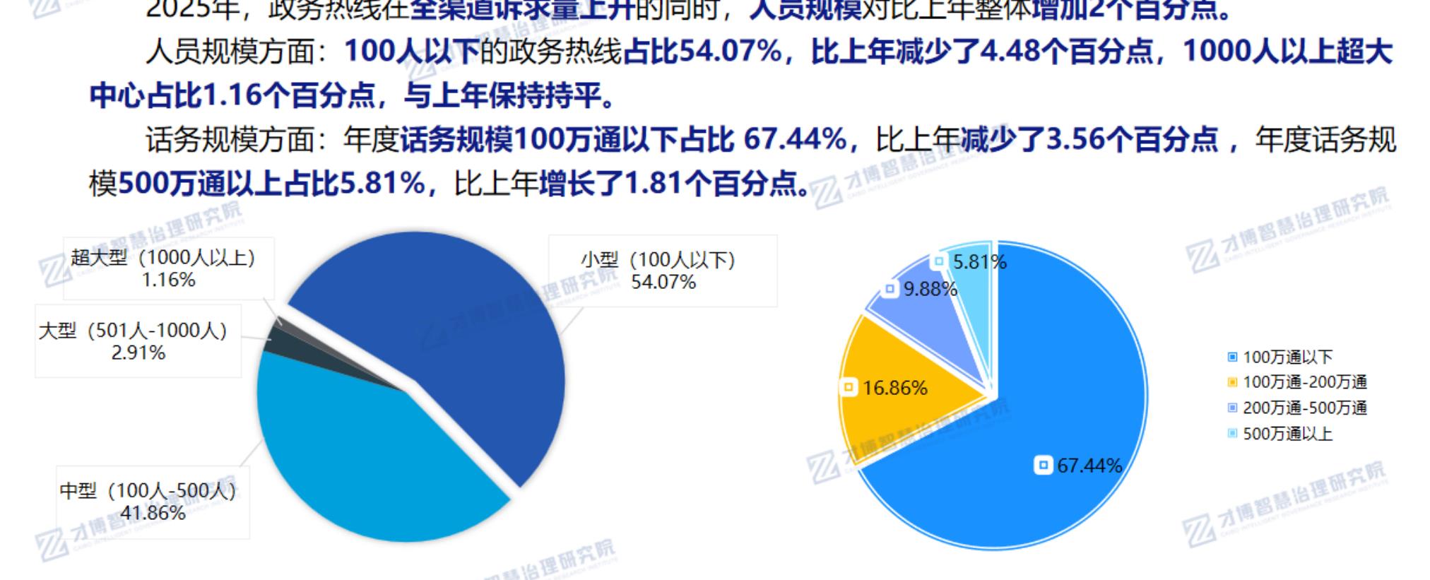 人员规模方面：100人以下的政务热线占比54.07%，比上年减少了4.48个百分点，1000人以上超大