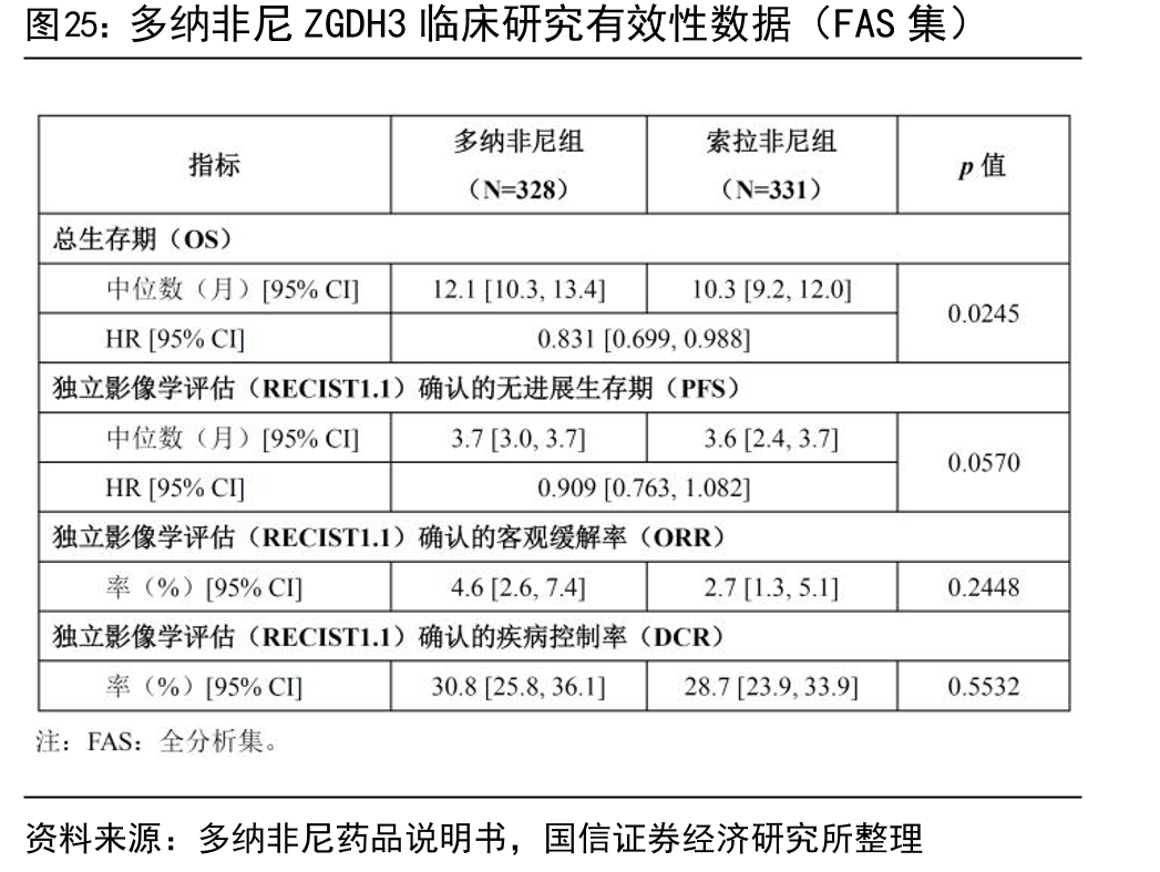 多纳非尼ZGDH3临床研究有效性数据（FAS集）