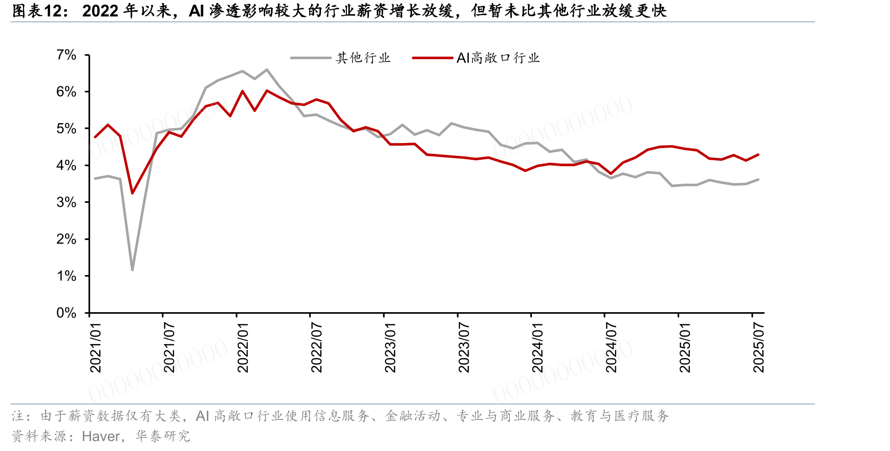 2022年以来，AI渗透影响较大的行业薪资增长放缓，但暂未比其他行业放缓更快