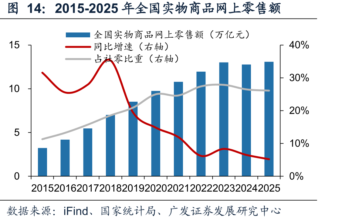 2015-2025年全国实物商品网上零售额